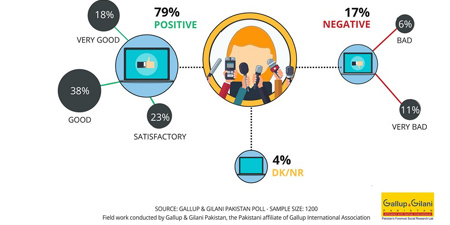 79 percent Pakistanis pleased with media's performance: survey