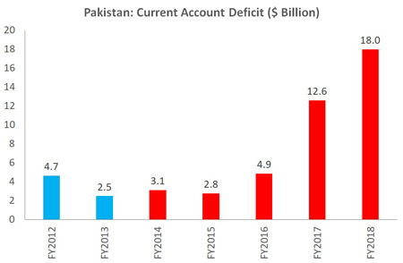 Economic performance of PML-N government (2013-2018)