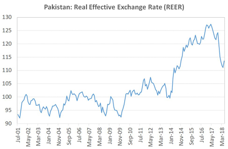 Economic performance of PML-N government (2013-2018)