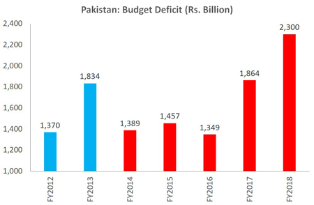 Economic performance of PML-N government (2013-2018)