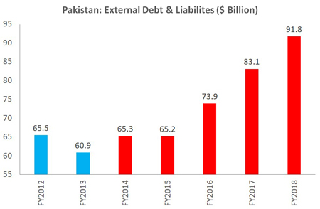 Economic performance of PML-N government (2013-2018)