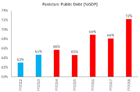 Economic performance of PML-N government (2013-2018)