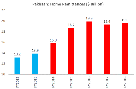 Economic performance of PML-N government (2013-2018)