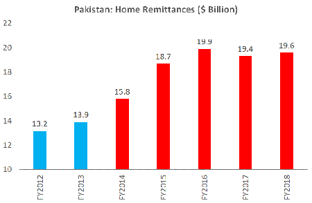 Economic performance of PML-N government (2013-2018) Economic performance of PML-N government (2013-2018)