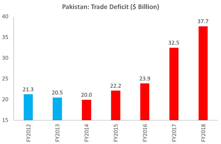 Economic performance of PML-N government (2013-2018)