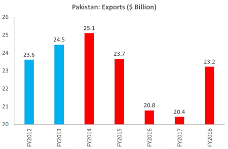 Economic performance of PML-N government (2013-2018)
