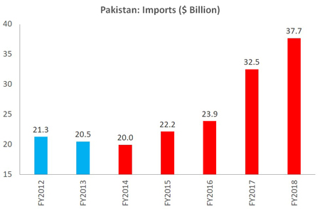 Economic performance of PML-N government (2013-2018)