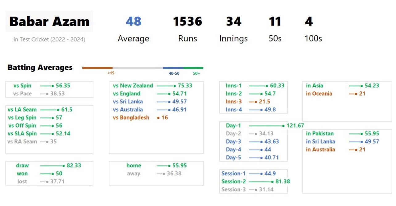 Babar Azam: An enigma lost to his shadow