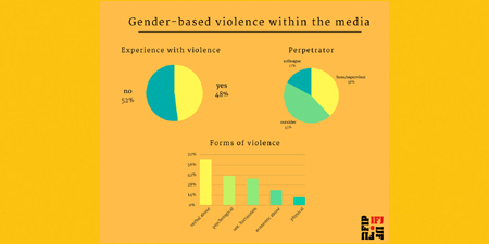 IFJ survey finds one in two women journalists suffers gender-based violence at work