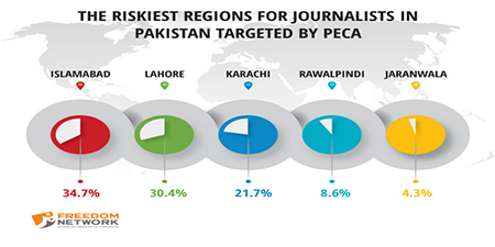 Pakistani state silencing journalists online through legal victimization: FN